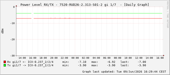 Power Level TX / RX, graf. Darstellung, 7520-RUD26-2.313-S01-2 Int: 1/7198