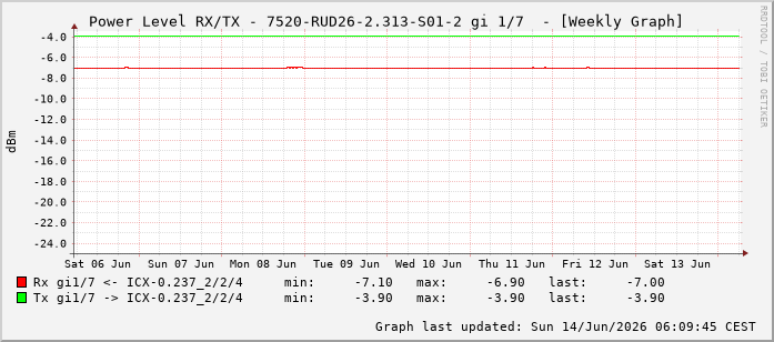 Power Level TX / RX, graf. Darstellung, 7520-RUD26-2.313-S01-2 Int: 1/7198