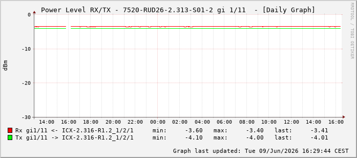 Power Level TX / RX, graf. Darstellung, 7520-RUD26-2.313-S01-2 Int: 1/11202