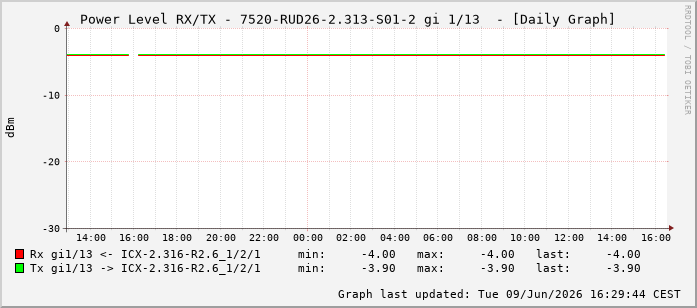 Power Level TX / RX, graf. Darstellung, 7520-RUD26-2.313-S01-2 Int: 1/13204