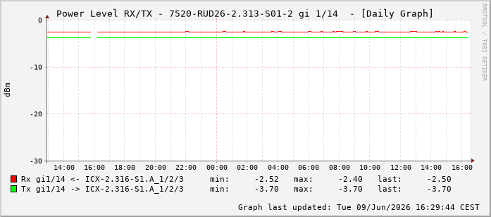 Power Level TX / RX, graf. Darstellung, 7520-RUD26-2.313-S01-2 Int: 1/14205
