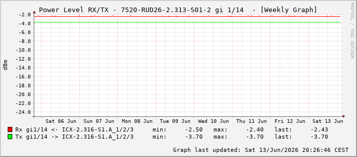 Power Level TX / RX, graf. Darstellung, 7520-RUD26-2.313-S01-2 Int: 1/14205