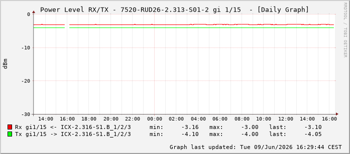 Power Level TX / RX, graf. Darstellung, 7520-RUD26-2.313-S01-2 Int: 1/15206