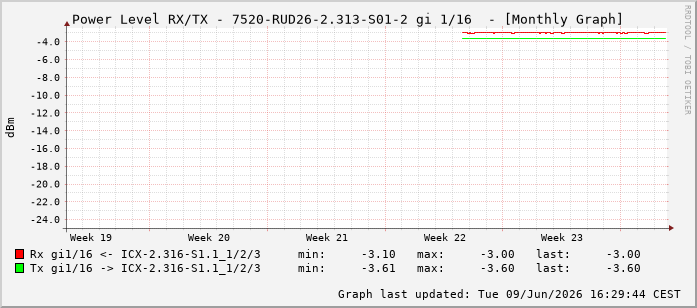 Power Level TX / RX, graf. Darstellung, 7520-RUD26-2.313-S01-2 Int: 1/16207