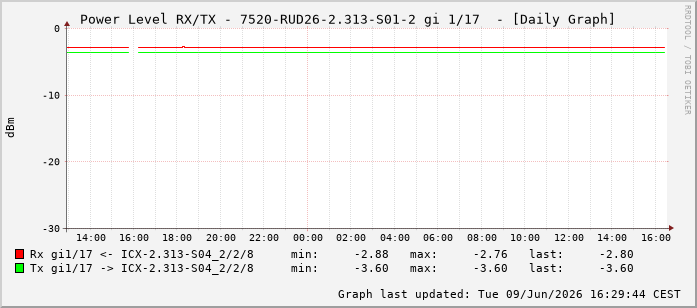 Power Level TX / RX, graf. Darstellung, 7520-RUD26-2.313-S01-2 Int: 1/17208