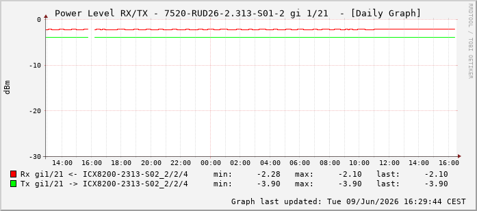 Power Level TX / RX, graf. Darstellung, 7520-RUD26-2.313-S01-2 Int: 1/21212