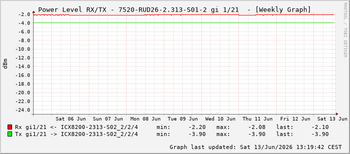 Power Level TX / RX, graf. Darstellung, 7520-RUD26-2.313-S01-2 Int: 1/21212