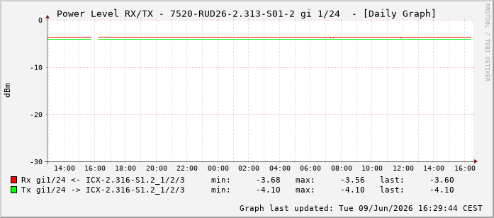 Power Level TX / RX, graf. Darstellung, 7520-RUD26-2.313-S01-2 Int: 1/24215