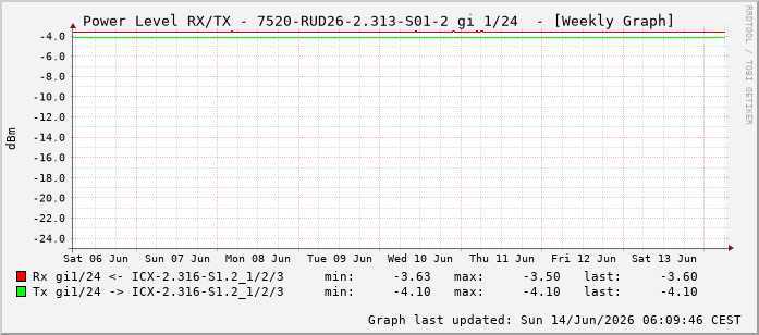 Power Level TX / RX, graf. Darstellung, 7520-RUD26-2.313-S01-2 Int: 1/24215