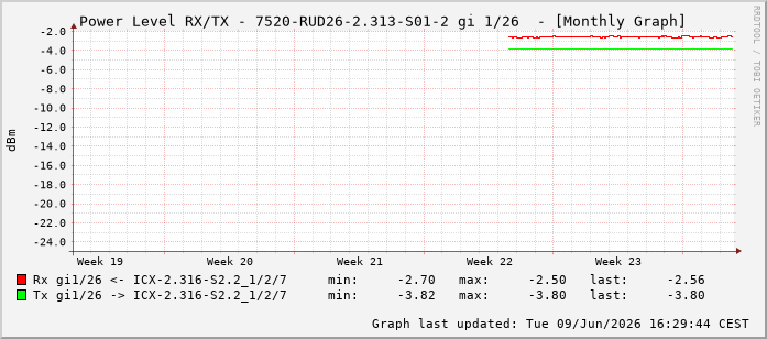 Power Level TX / RX, graf. Darstellung, 7520-RUD26-2.313-S01-2 Int: 1/26217