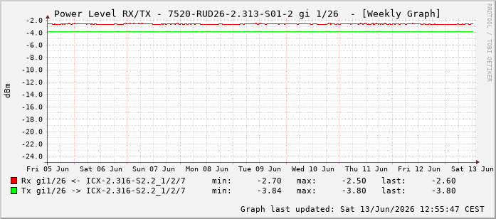 Power Level TX / RX, graf. Darstellung, 7520-RUD26-2.313-S01-2 Int: 1/26217
