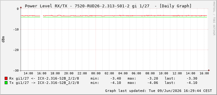 Power Level TX / RX, graf. Darstellung, 7520-RUD26-2.313-S01-2 Int: 1/27218