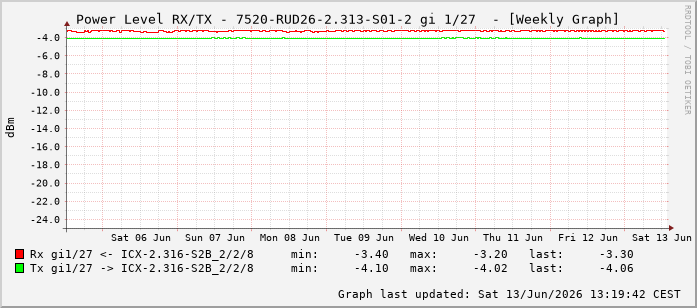 Power Level TX / RX, graf. Darstellung, 7520-RUD26-2.313-S01-2 Int: 1/27218
