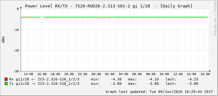 Power Level TX / RX, graf. Darstellung, 7520-RUD26-2.313-S01-2 Int: 1/28219