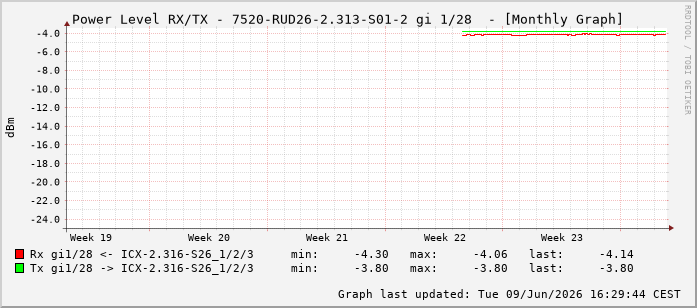 Power Level TX / RX, graf. Darstellung, 7520-RUD26-2.313-S01-2 Int: 1/28219