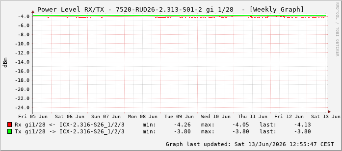 Power Level TX / RX, graf. Darstellung, 7520-RUD26-2.313-S01-2 Int: 1/28219