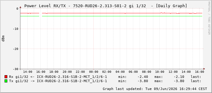 Power Level TX / RX, graf. Darstellung, 7520-RUD26-2.313-S01-2 Int: 1/32223