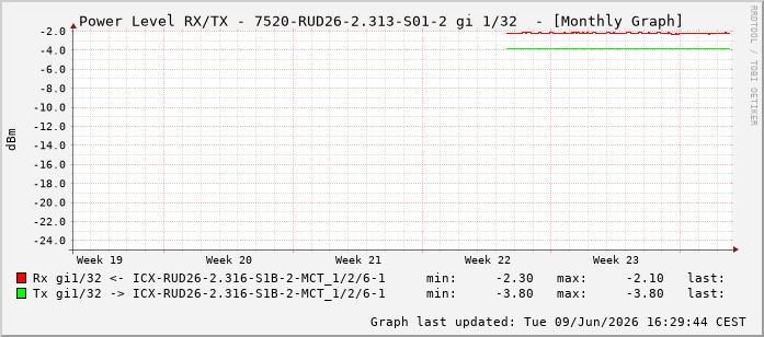 Power Level TX / RX, graf. Darstellung, 7520-RUD26-2.313-S01-2 Int: 1/32223