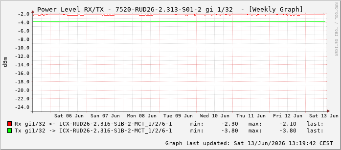 Power Level TX / RX, graf. Darstellung, 7520-RUD26-2.313-S01-2 Int: 1/32223