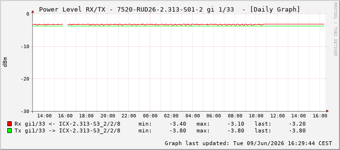 Power Level TX / RX, graf. Darstellung, 7520-RUD26-2.313-S01-2 Int: 1/33224