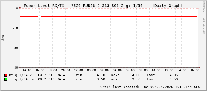 Power Level TX / RX, graf. Darstellung, 7520-RUD26-2.313-S01-2 Int: 1/34225