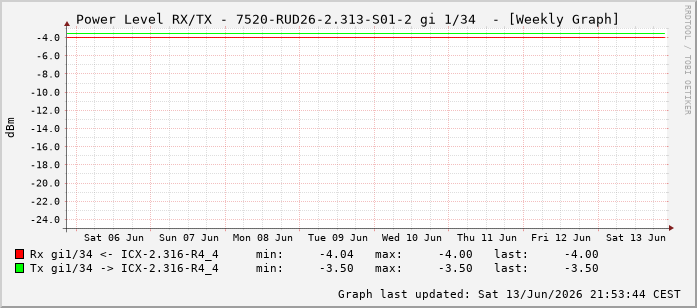 Power Level TX / RX, graf. Darstellung, 7520-RUD26-2.313-S01-2 Int: 1/34225