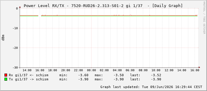 Power Level TX / RX, graf. Darstellung, 7520-RUD26-2.313-S01-2 Int: 1/37228