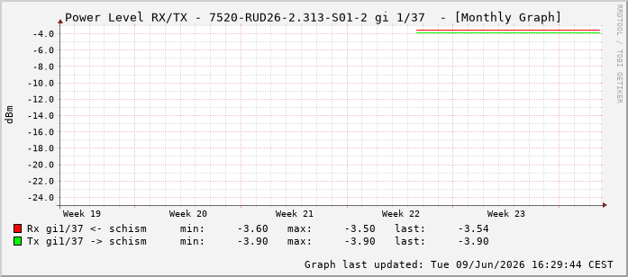 Power Level TX / RX, graf. Darstellung, 7520-RUD26-2.313-S01-2 Int: 1/37228