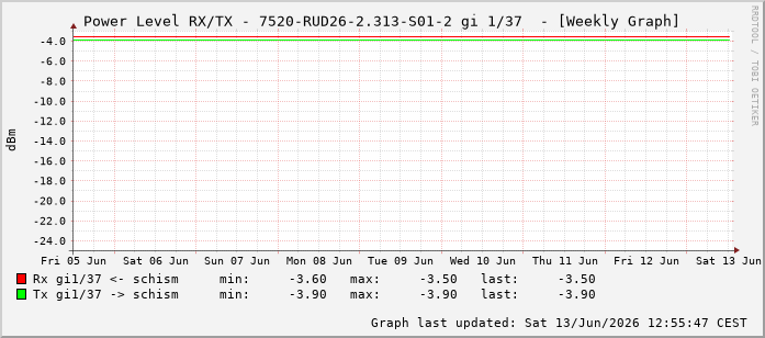 Power Level TX / RX, graf. Darstellung, 7520-RUD26-2.313-S01-2 Int: 1/37228