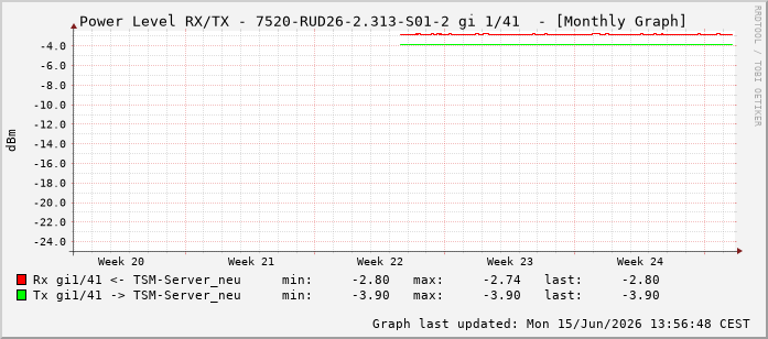 Power Level TX / RX, graf. Darstellung, 7520-RUD26-2.313-S01-2 Int: 1/41232