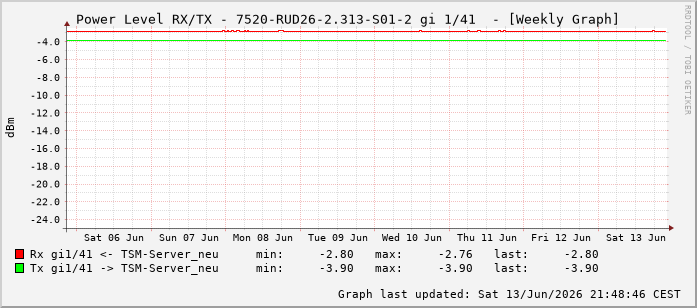 Power Level TX / RX, graf. Darstellung, 7520-RUD26-2.313-S01-2 Int: 1/41232