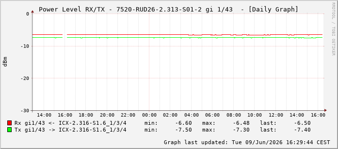 Power Level TX / RX, graf. Darstellung, 7520-RUD26-2.313-S01-2 Int: 1/43234