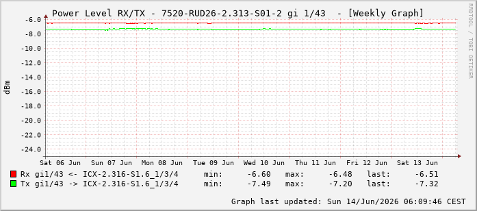 Power Level TX / RX, graf. Darstellung, 7520-RUD26-2.313-S01-2 Int: 1/43234