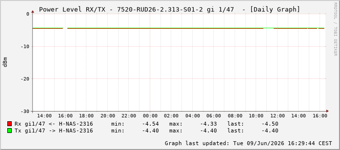Power Level TX / RX, graf. Darstellung, 7520-RUD26-2.313-S01-2 Int: 1/47238