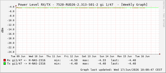 Power Level TX / RX, graf. Darstellung, 7520-RUD26-2.313-S01-2 Int: 1/47238