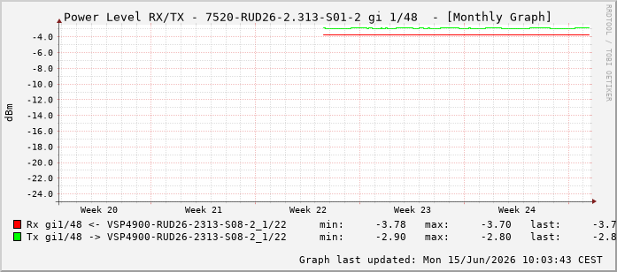 Power Level TX / RX, graf. Darstellung, 7520-RUD26-2.313-S01-2 Int: 1/48239