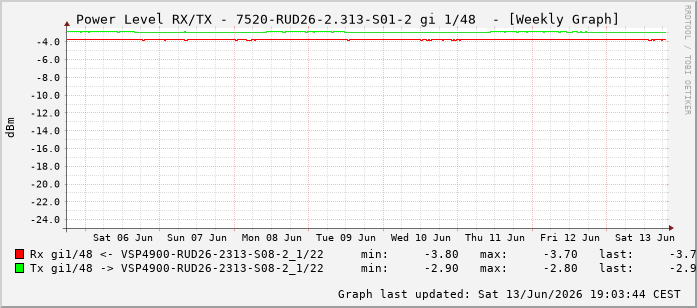 Power Level TX / RX, graf. Darstellung, 7520-RUD26-2.313-S01-2 Int: 1/48239