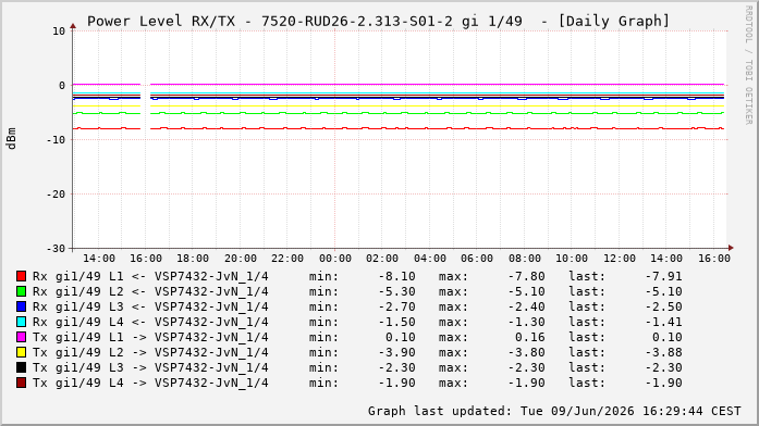 Power Level TX / RX, graf. Darstellung, 7520-RUD26-2.313-S01-2 Int: 1/49256