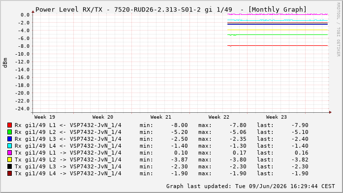 Power Level TX / RX, graf. Darstellung, 7520-RUD26-2.313-S01-2 Int: 1/49256