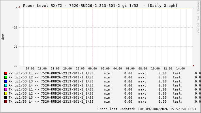 Power Level TX / RX, graf. Darstellung, 7520-RUD26-2.313-S01-2 Int: 1/53263