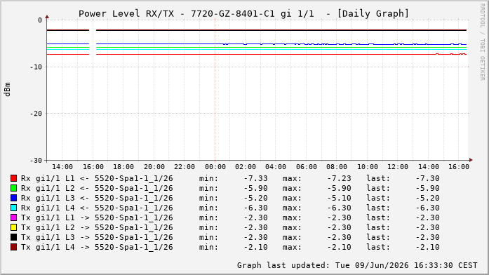 Power Level TX / RX, graf. Darstellung, 7720-GZ-8401-C1 Int: 1/1192