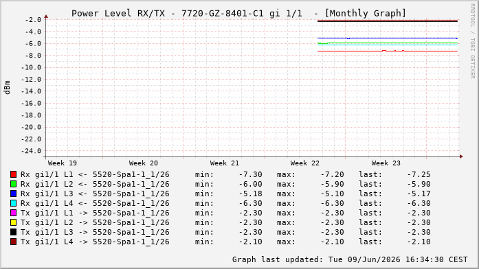 Power Level TX / RX, graf. Darstellung, 7720-GZ-8401-C1 Int: 1/1192