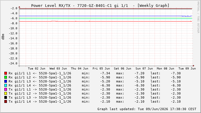 Power Level TX / RX, graf. Darstellung, 7720-GZ-8401-C1 Int: 1/1192