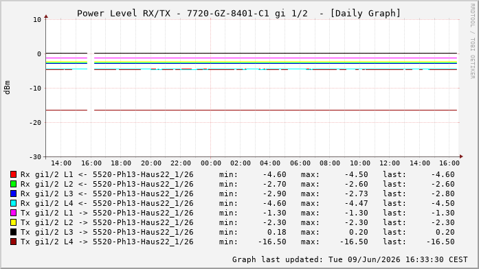 Power Level TX / RX, graf. Darstellung, 7720-GZ-8401-C1 Int: 1/2196