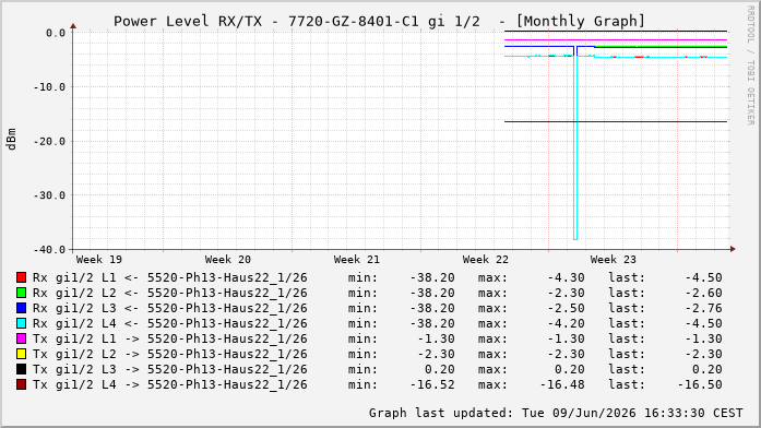 Power Level TX / RX, graf. Darstellung, 7720-GZ-8401-C1 Int: 1/2196