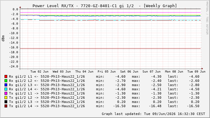 Power Level TX / RX, graf. Darstellung, 7720-GZ-8401-C1 Int: 1/2196
