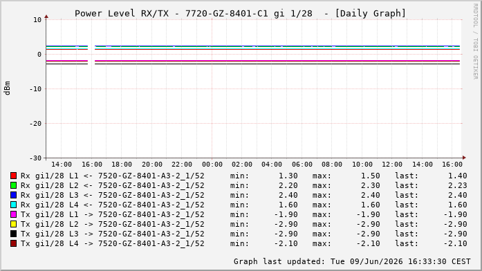 Power Level TX / RX, graf. Darstellung, 7720-GZ-8401-C1 Int: 1/28332