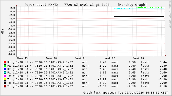 Power Level TX / RX, graf. Darstellung, 7720-GZ-8401-C1 Int: 1/28332