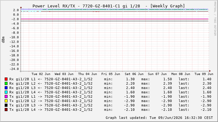 Power Level TX / RX, graf. Darstellung, 7720-GZ-8401-C1 Int: 1/28332