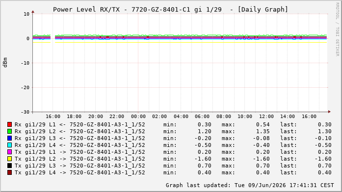 Power Level TX / RX, graf. Darstellung, 7720-GZ-8401-C1 Int: 1/29333